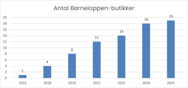 Antal Børneloppen butikker fra 2016 frem til 2025
