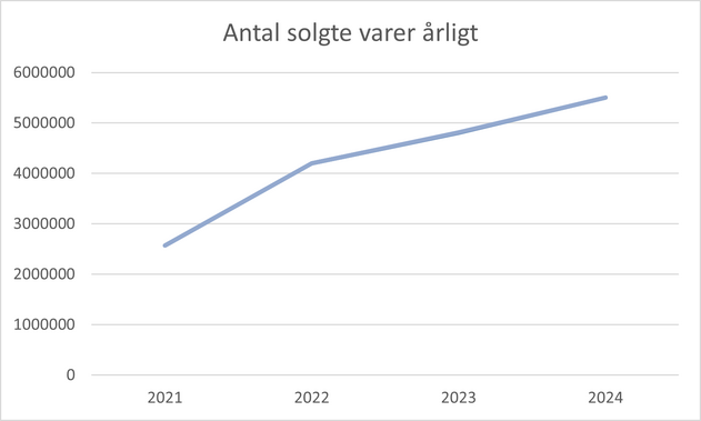Antal solgte varer årligt i Børneloppen kæden