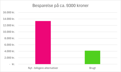 Besparelse ved køb af brugt vs billige alternativer fra ny