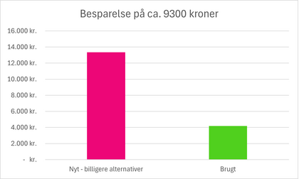 Besparelse ved køb af brugt vs billige alternativer fra ny
