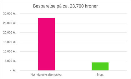 Besparelse brugt vs nyt dyrere alternativer
