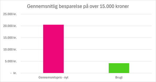 Gennemsnitlig besparelse