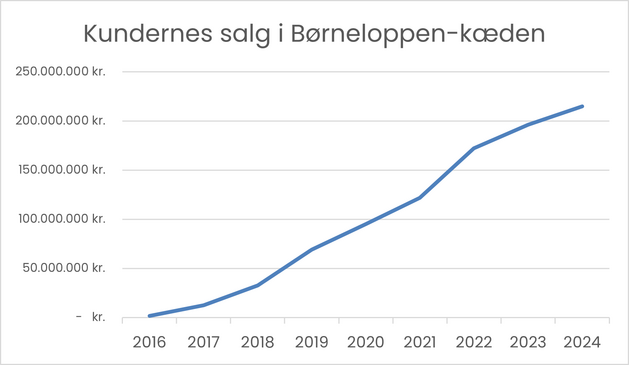 Kundernes salg i Børneloppen kæden fra 2016 til 2024