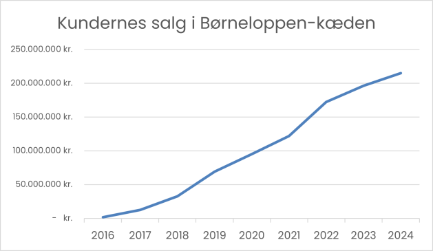 Kundernes salg i Børneloppen kæden fra 2016 til 2024